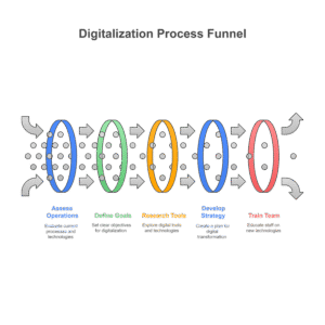 digital transformation scale agile solutions